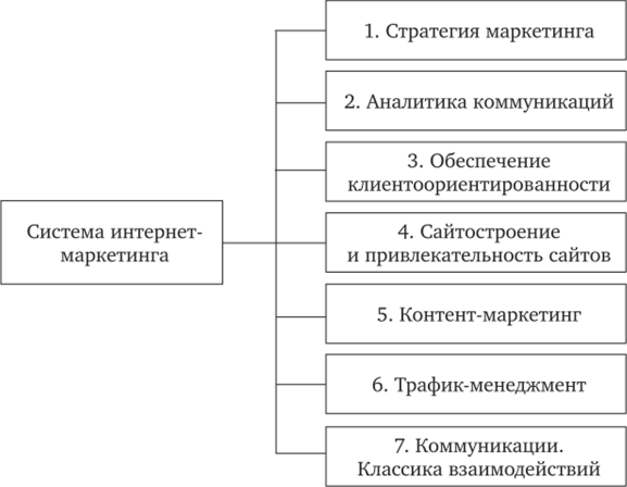 Интернет-маркетинг