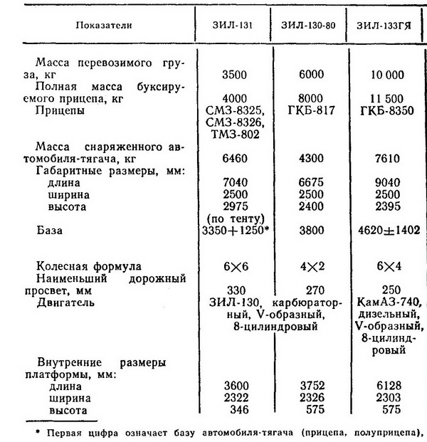 Масла и смазки для авто / мото 