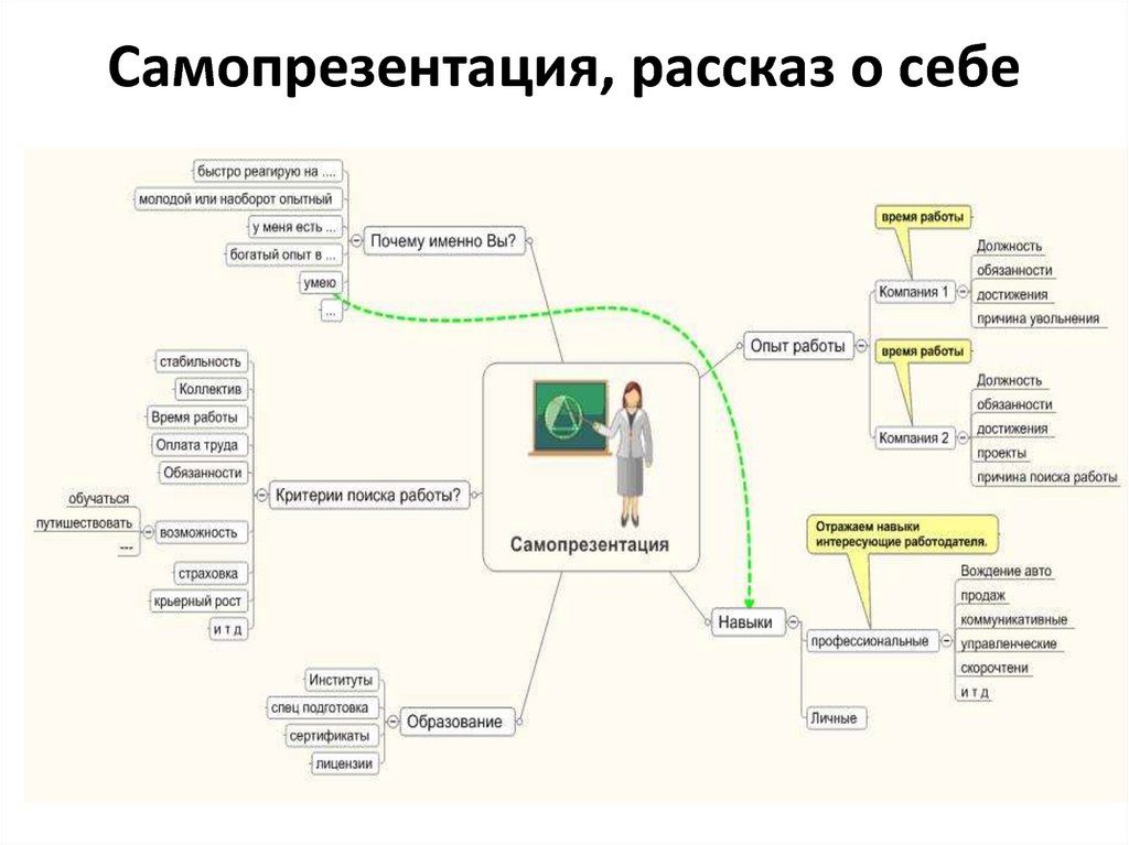 Техника успешной самопрезентации 