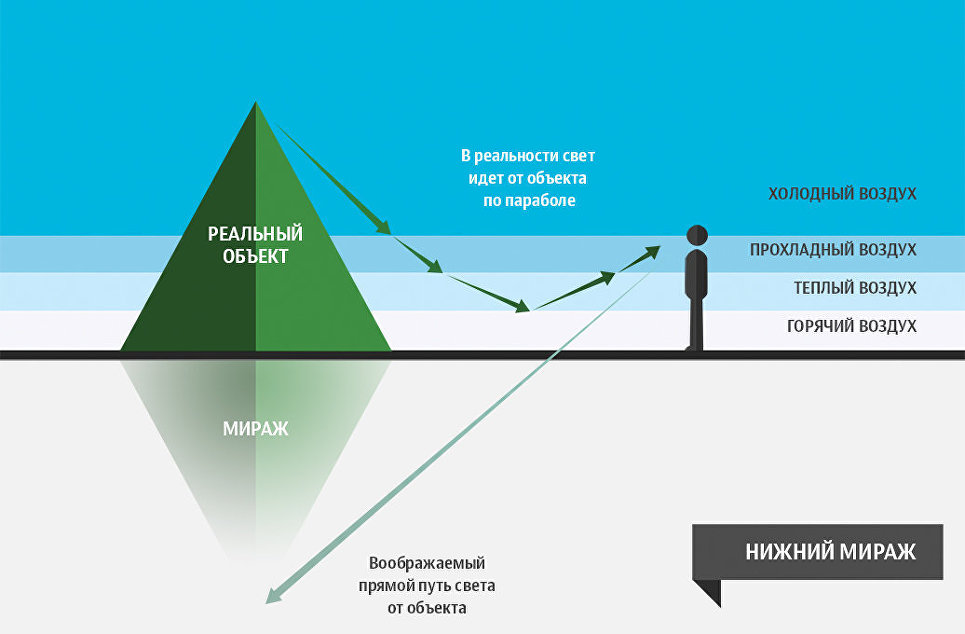 Мираж как явление природы 