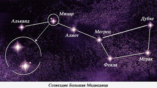 Созвездие Большая Медведица Ursa Major, Ursae Majoris, UMa 