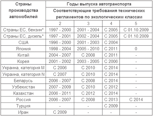 Классификация автомобилей по кузову