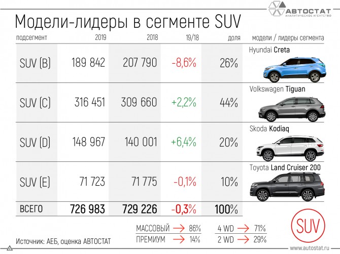 В Беларуси подсчитали количество проданных новых машин в 2020 