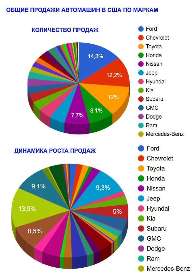 Автомобили американского рынка, которые нельзя купить в 