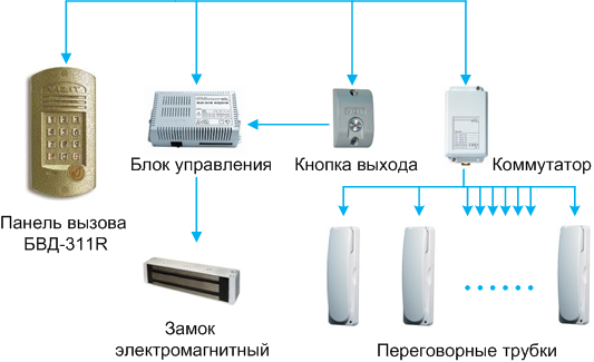 Как «Умный домофон» может появиться на 