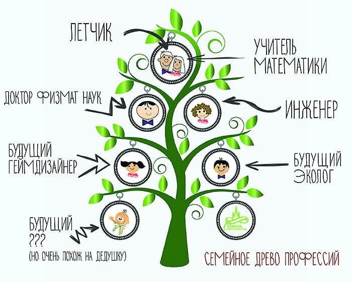 Family tree vintage 